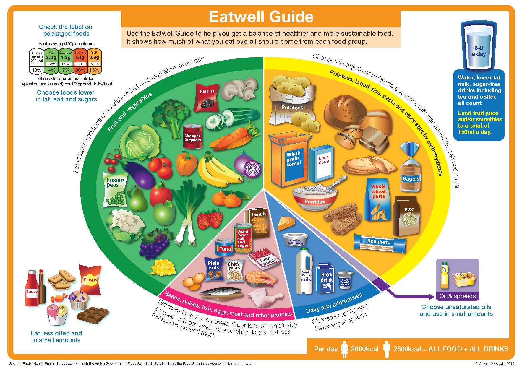 NHS EatWell Guide