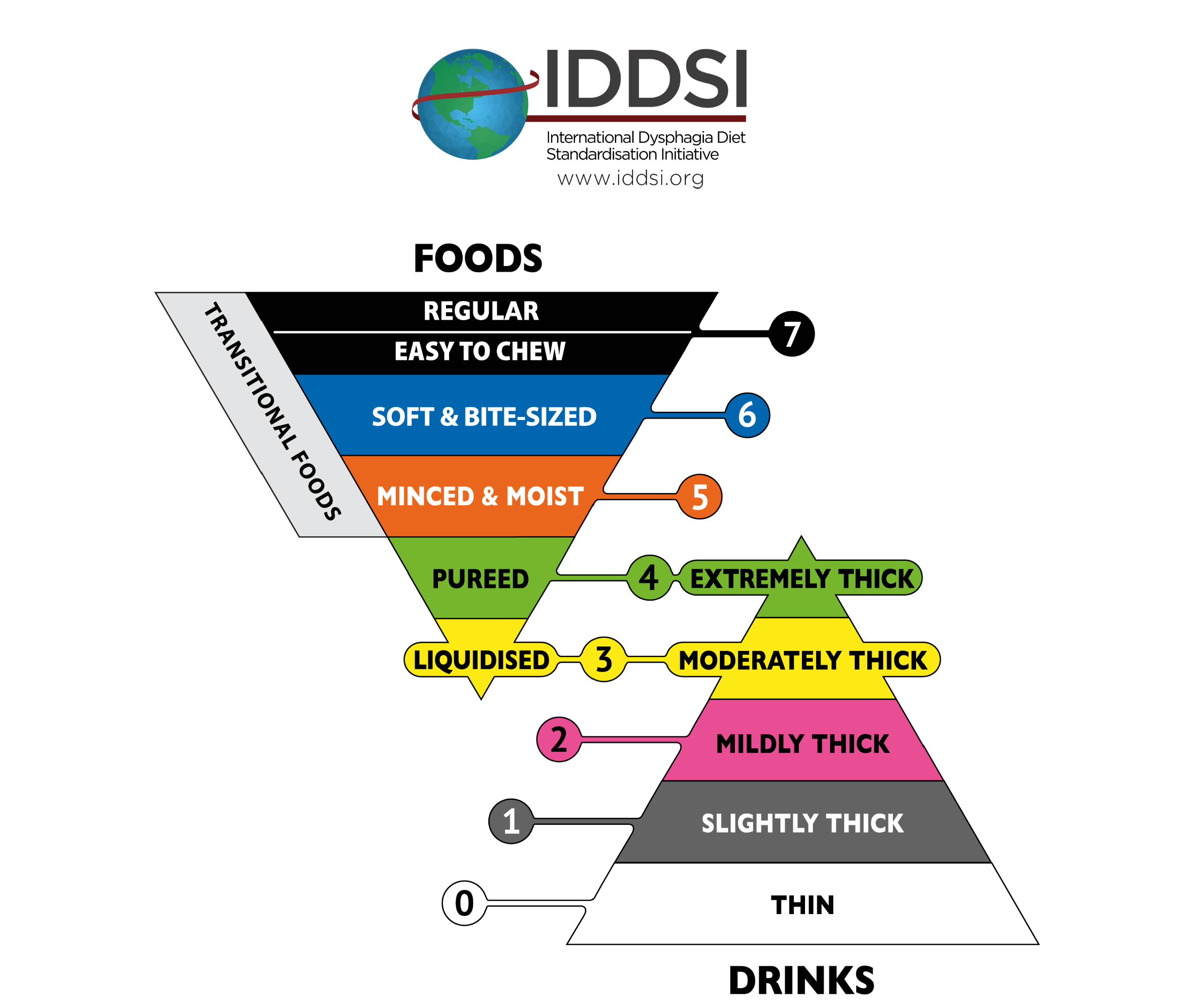 IDDSI Framework.